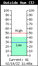 Current Outside Humidity