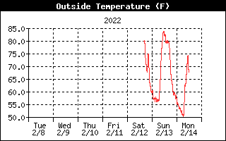 Outside Temp History
