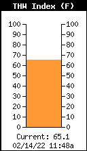 Current THW Index