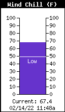 Current Wind Chill