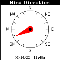 Current Wind Direction